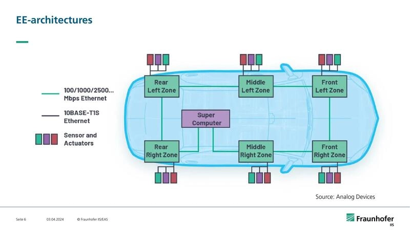 EE-architectures