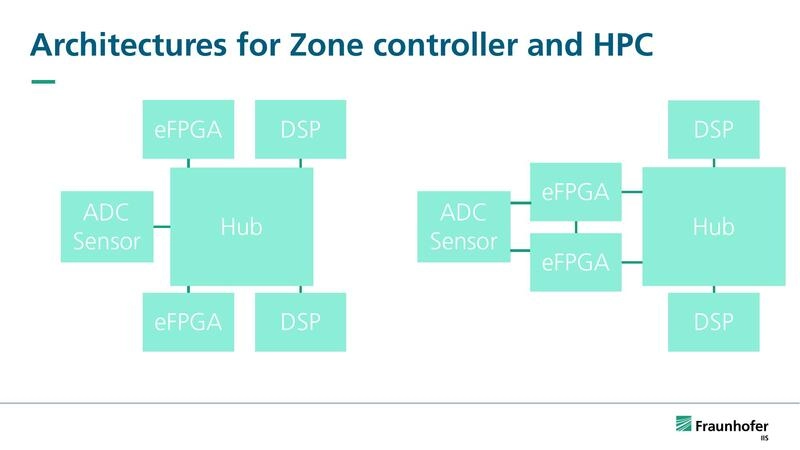 Architectures for Zone controller and HPC