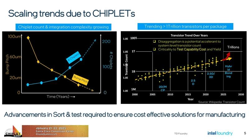 Scaling trends due to CHIPLETs