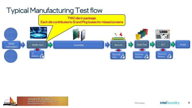 Typical Manufacturing Test flow