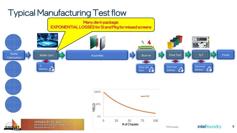 Typical Manufacturing Test flow