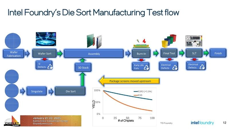 Intel Foundry’s Die Sort Manufacturing Test flow