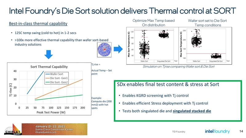 Intel Foundry’s Die Sort solution delivers Thermal control at SORT