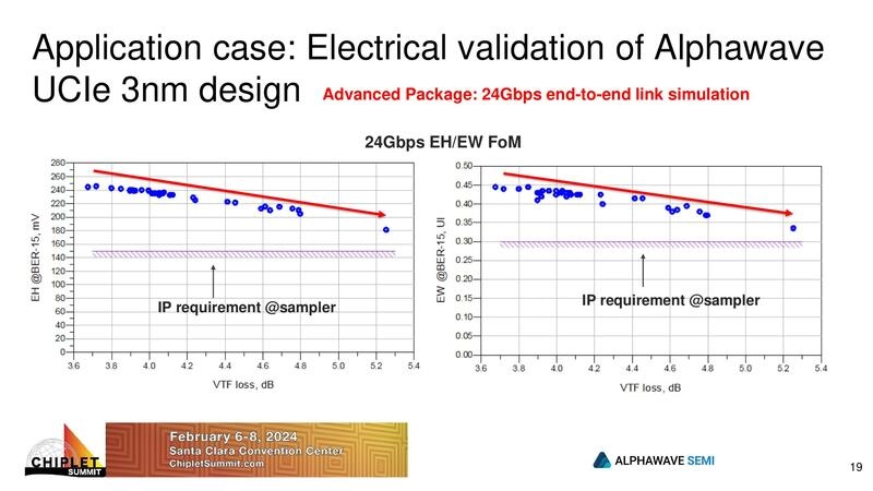 Electrical validation of Alphawave UCIe 3nm design