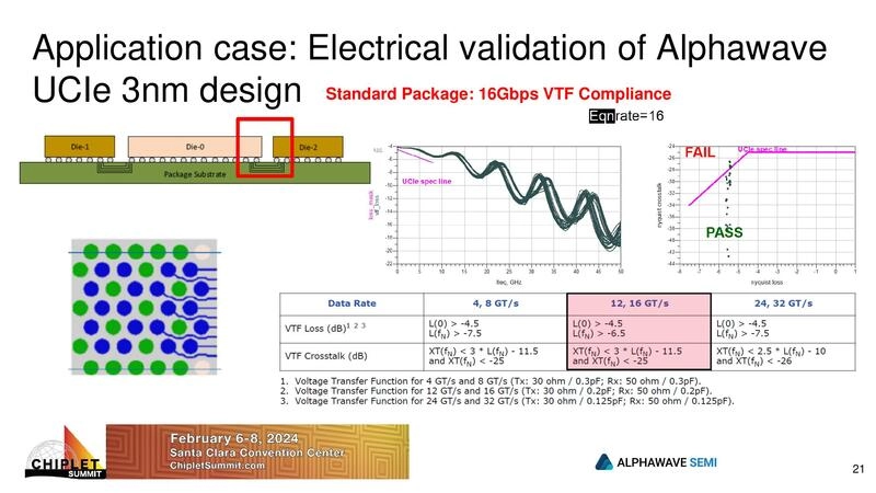 Electrical validation of Alphawave UCIe 3nm design