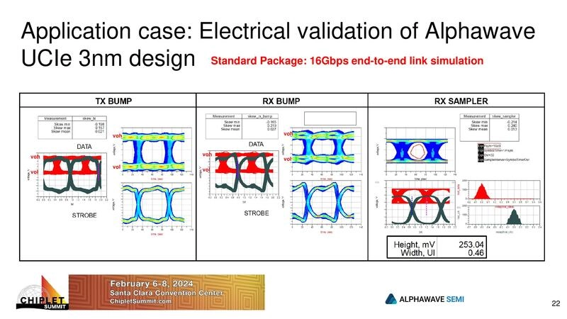 Electrical validation of Alphawave UCIe 3nm design