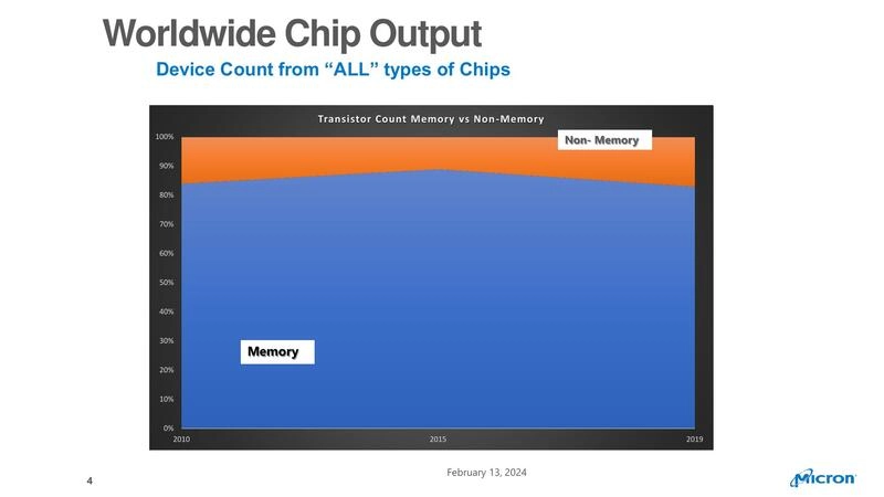 Worldwide Chip Output