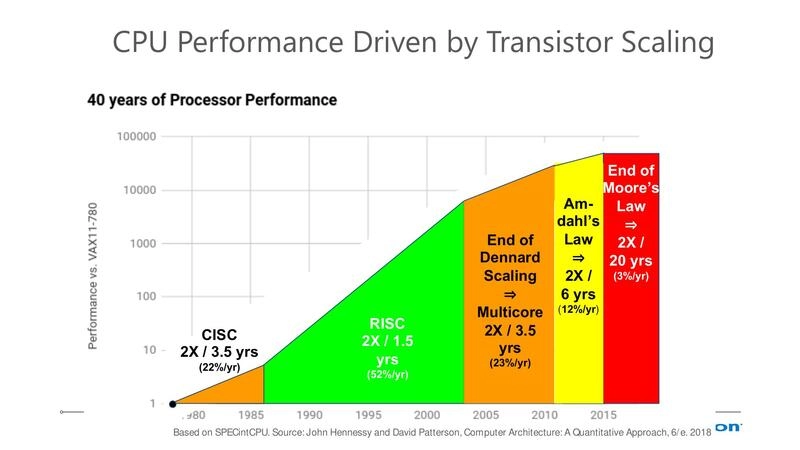 CPU Performance Driven by Transistor Scaling