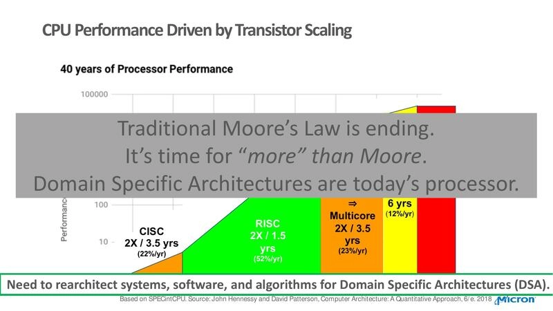 CPU Performance Driven by Transistor Scaling