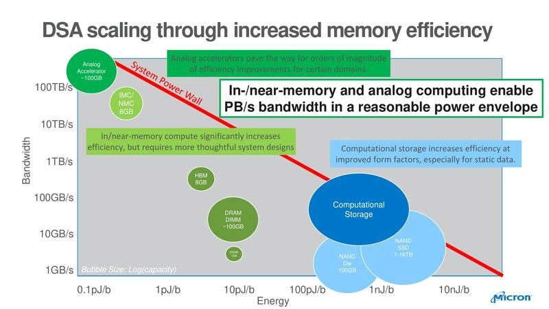 DSA scaling through increased memory efficiency