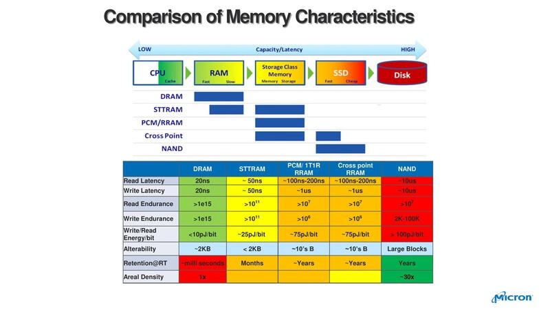 Comparison of Memory Characteristics