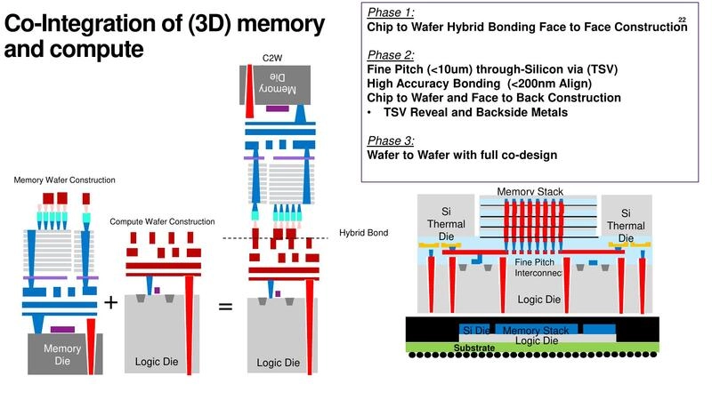 Co-Integration of (3D) memory and compute