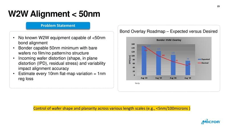 W2W Alignment < 50nm