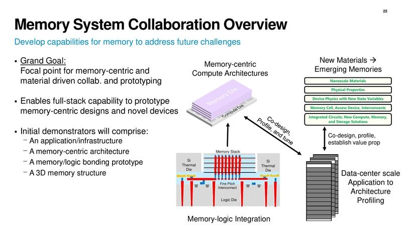 Memory System Collaboration Overview