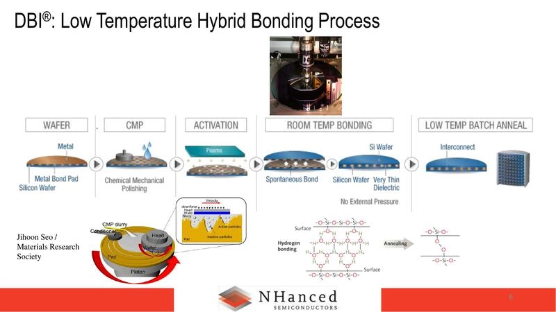 DBI®: Low Temperature Hybrid Bonding Process