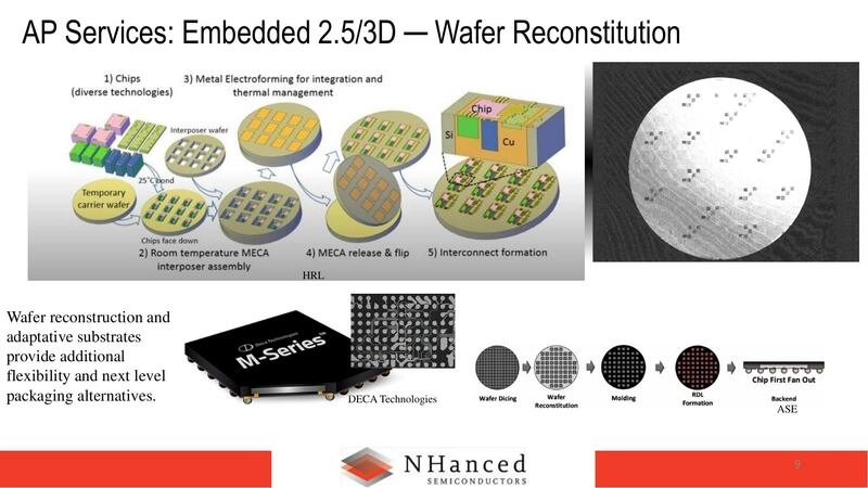 AP Services: Embedded 2.5/3D â Wafer Reconstitution