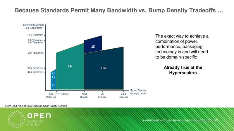 Because Standards Permit Many Bandwidth vs. Bump Density Tradeoffs …