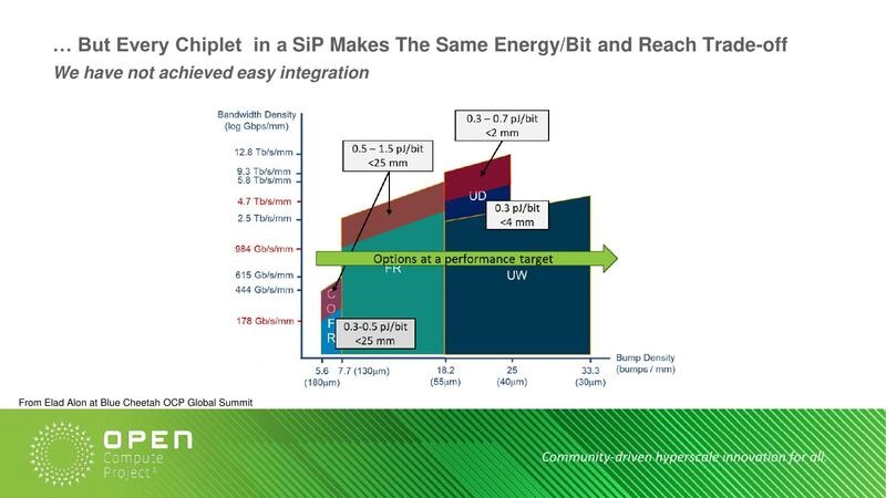 … But Every Chiplet in a SiP Makes The Same Energy/Bit and Reach Trade-off