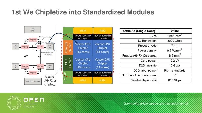 1st We Chipletize into Standardized Modules