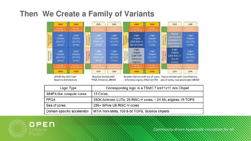 Then We Create a Family of Variants