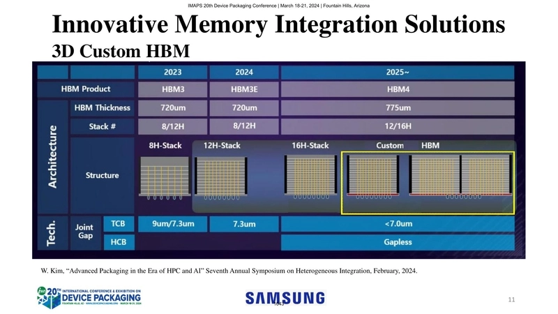 Innovative Memory Integration Solutions - 3D Custom HBM