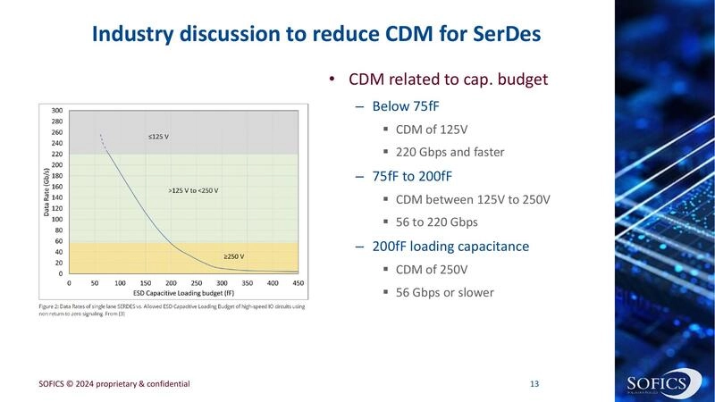 Industry discussion to reduce CDM for SerDes