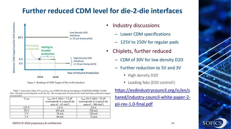 Further reduced CDM level for die-2-die interfaces