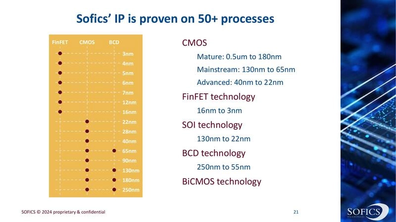 Sofics’ IP is proven on 50+ processes