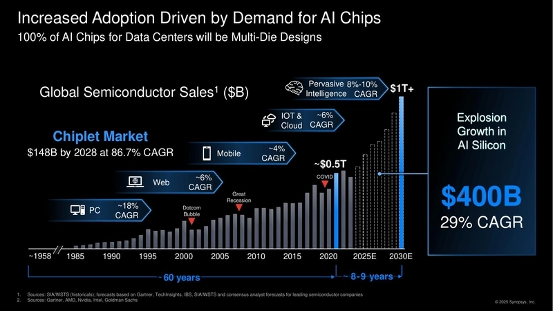 Increased Adoption Driven by Demand for AI Chips