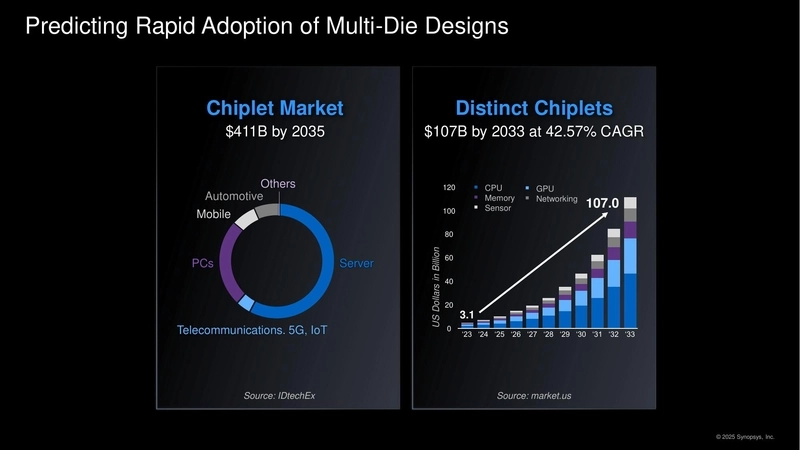 Predicting Rapid Adoption of Multi-Die Designs