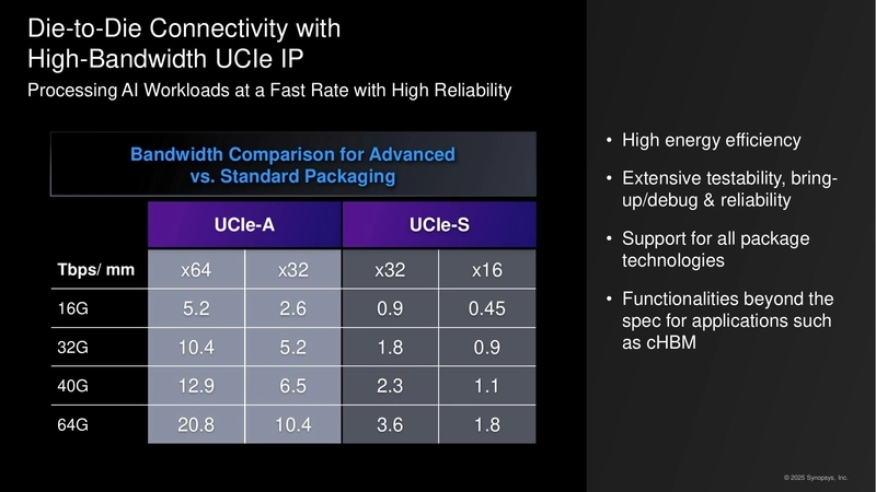 Die-to-Die Connectivity with High-Bandwidth UCIe IP