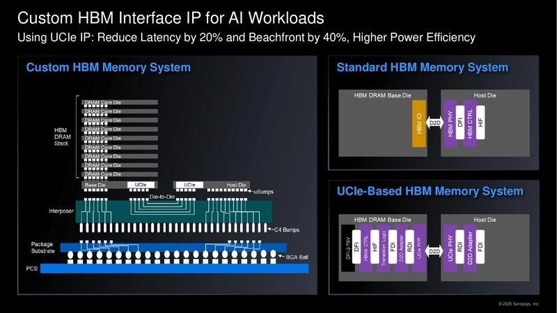 Custom HBM Interface IP for AI Workloads