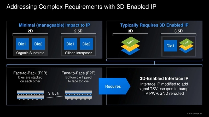 Addressing Complex Requirements with 3D-Enabled IP