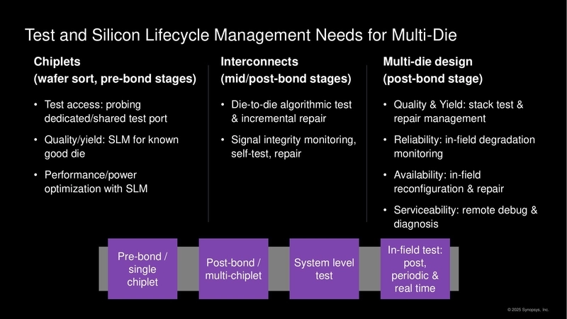 Test and Silicon Lifecycle Management Needs for Multi-Die