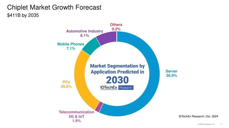 Chiplet Market Growth Forecast