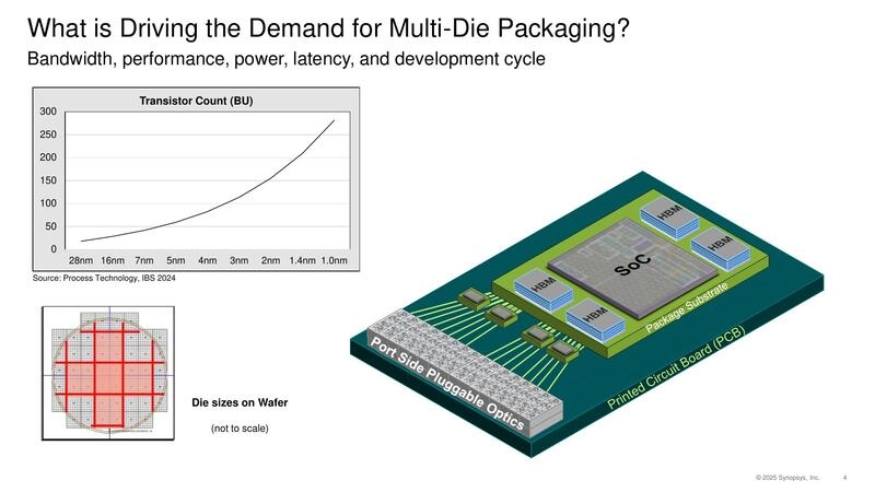 What is Driving the Demand for Multi-Die Packaging?