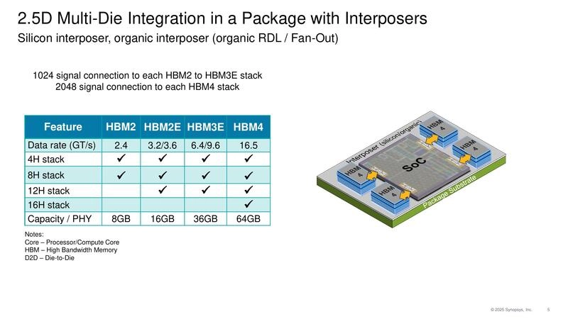 2.5D Multi-Die Integration in a Package with Interposers