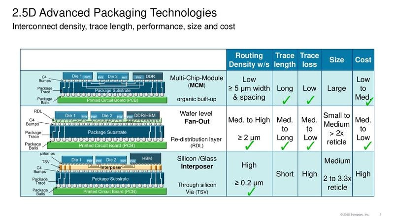 2.5D Advanced Packaging Technologies