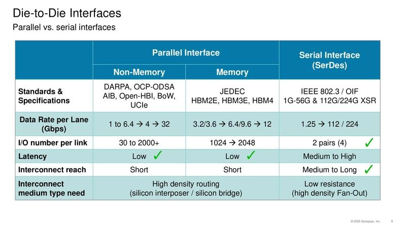 Die-to-Die Interfaces