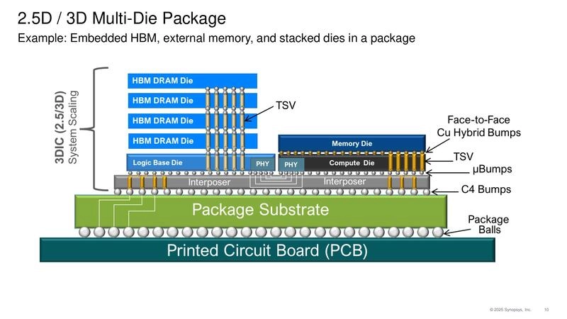 2.5D / 3D Multi-Die Package