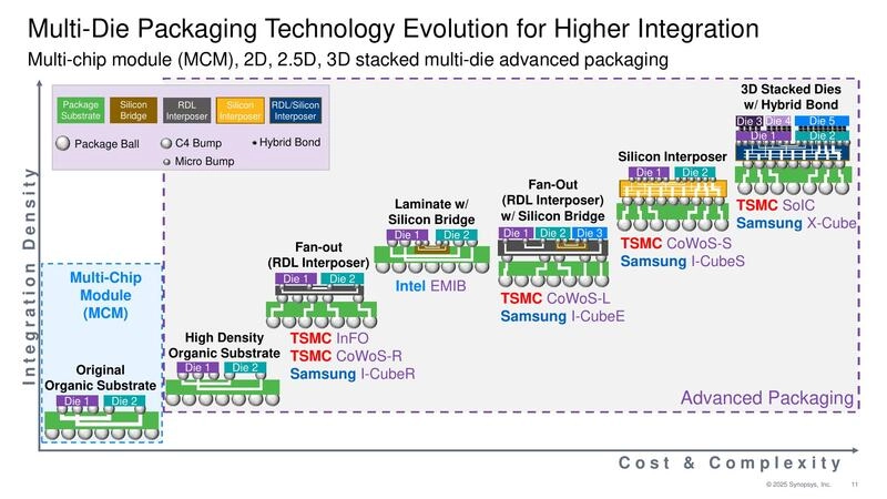 Multi-Die Packaging Technology Evolution for Higher Integration