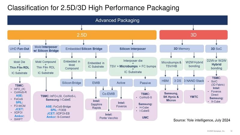 Classification for 2.5D/3D High Performance Packaging