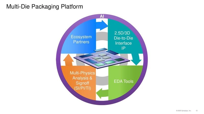 Multi-Die Packaging Platform