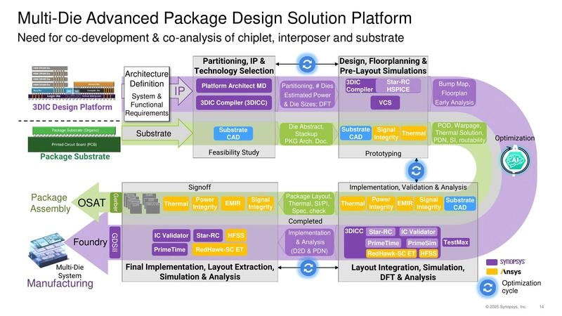 Multi-Die Advanced Package Design Solution Platform