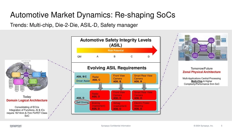 Automotive Market Dynamics: Re-shaping SoCs