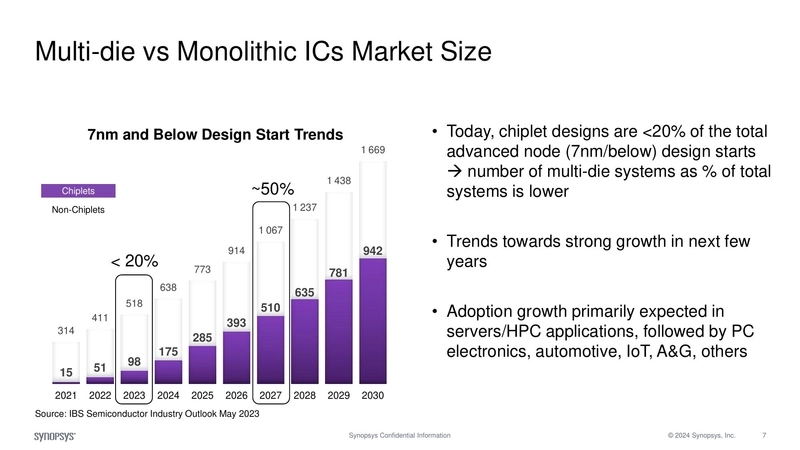 Multi-die vs Monolithic ICs Market Size