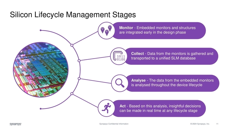 Silicon Lifecycle Management Stages