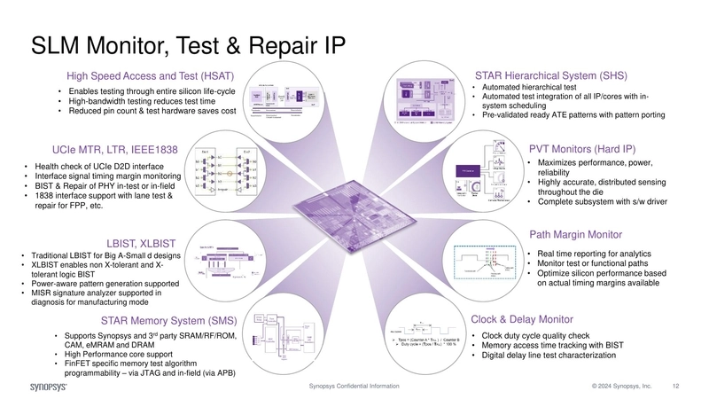 SLM Monitor, Test & Repair IP