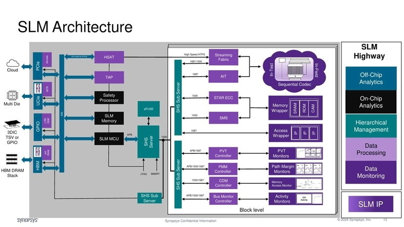 SLM Architecture