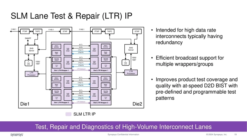 SLM Lane Test & Repair (LTR) IP